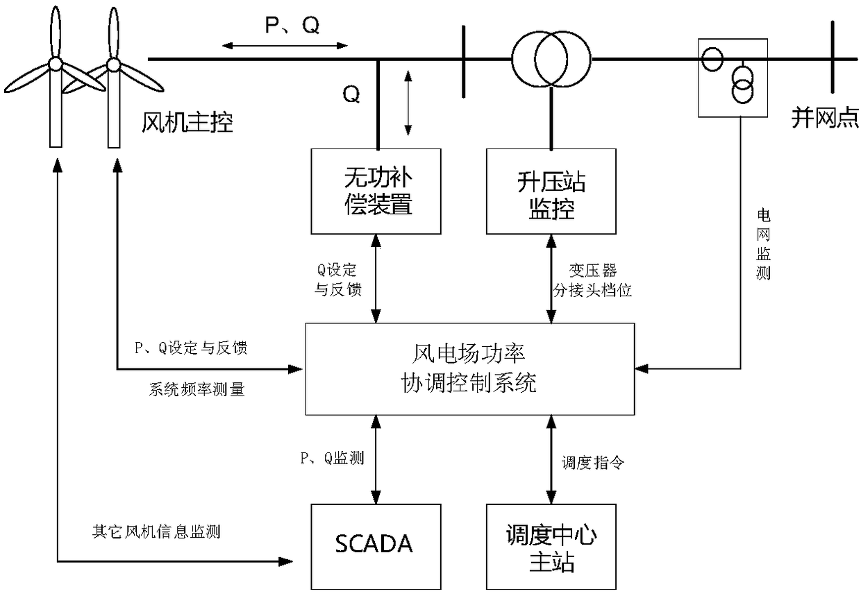 Wind farm power coordinative control method and system