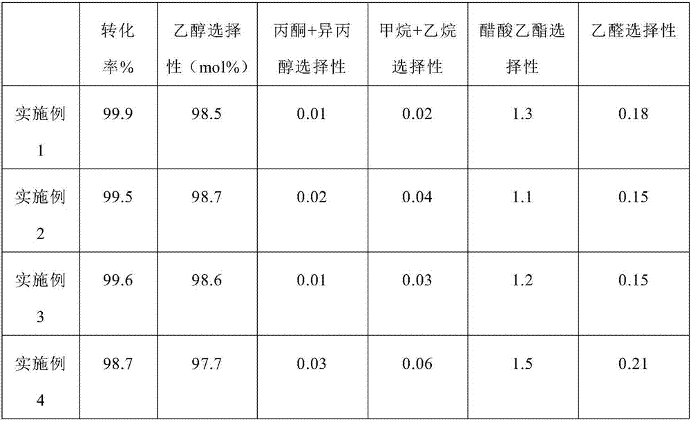 Preparation method and applications of acetic acid hydrogenation catalyst