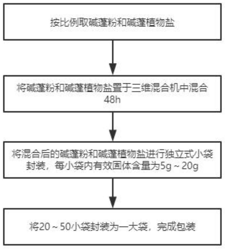 Suaeda salsa bath plant salt and preparation process and use method thereof