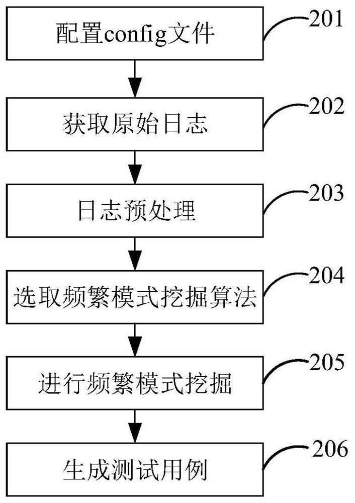 Test case generation method and device, electronic equipment and storage medium