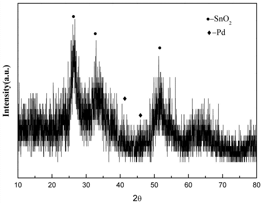 Pd/SnO2 nanospheres as well as preparation method and application thereof