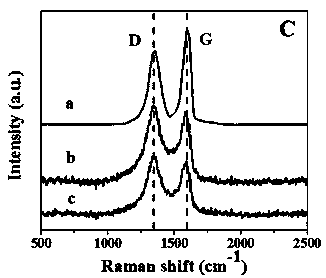 A one-step method for the preparation of platinum nanoparticles-loaded aza three-dimensional graphene aerogels