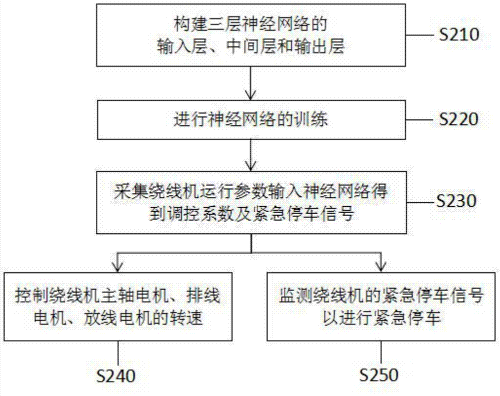 A kind of winding machine control method and winding machine based on bp neural network