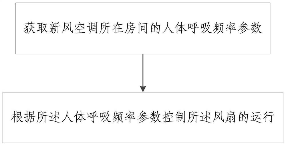 Fresh air conditioner control method and device and fresh air conditioner