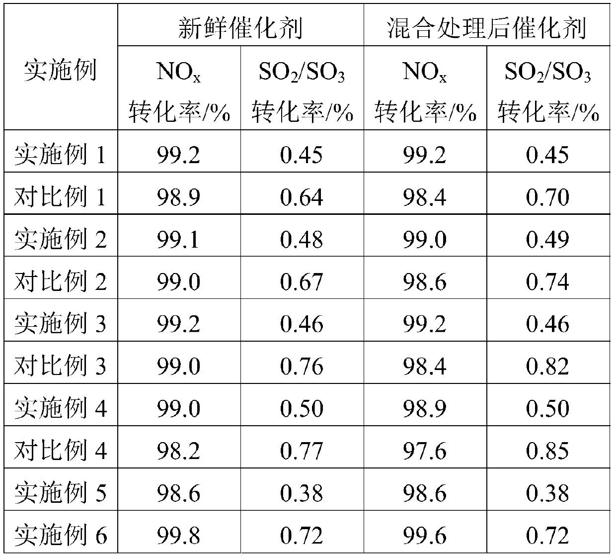 A kind of anti-sulfur dioxide oxidation denitrification catalyst and preparation method thereof