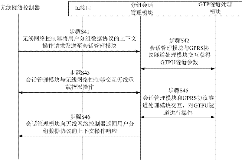 PS domain system for small-sized mobile core network and message processing method