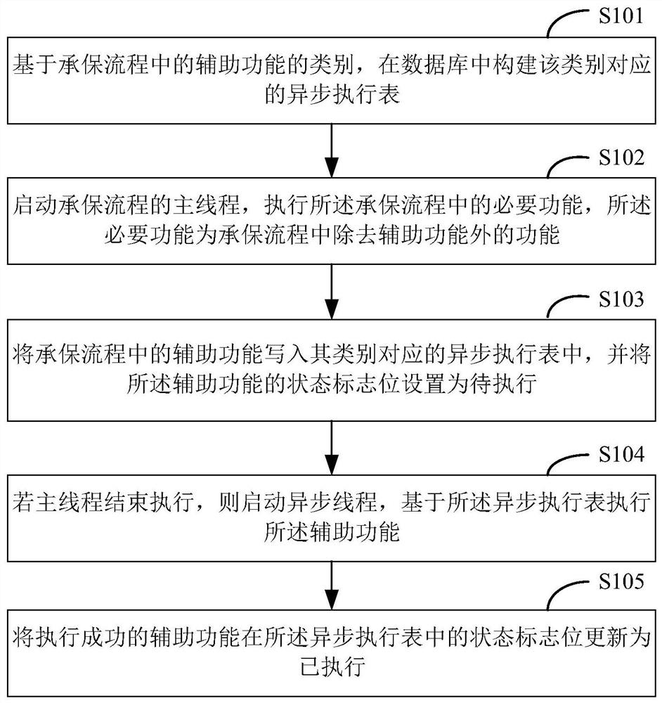 Auxiliary function execution method, device, storage medium and terminal