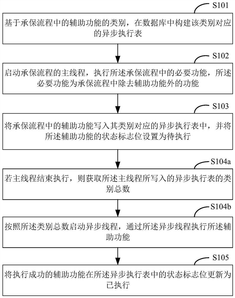 Auxiliary function execution method, device, storage medium and terminal