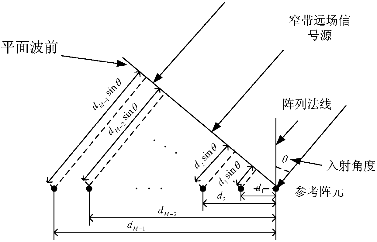 Robust adaptive beam formation method