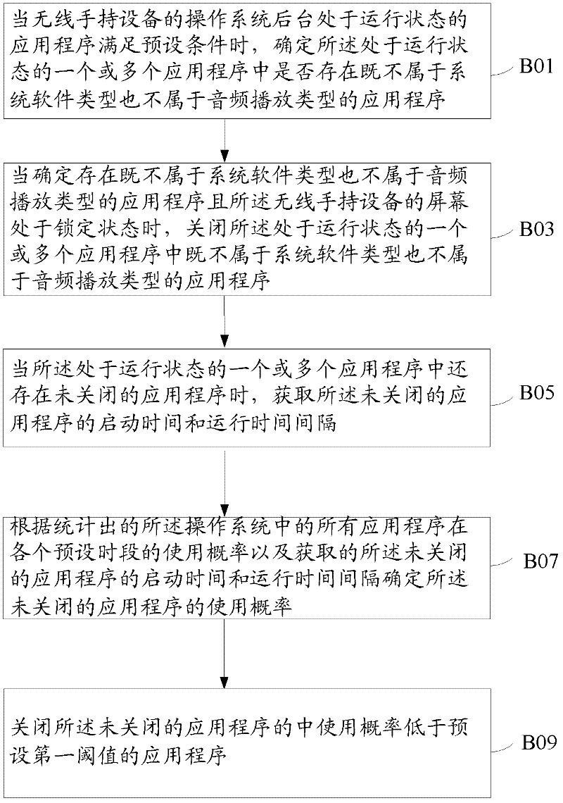 Method for processing application program and wireless handheld device