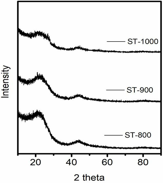 A preparation method and application of three-dimensional porous biochar derived from cones