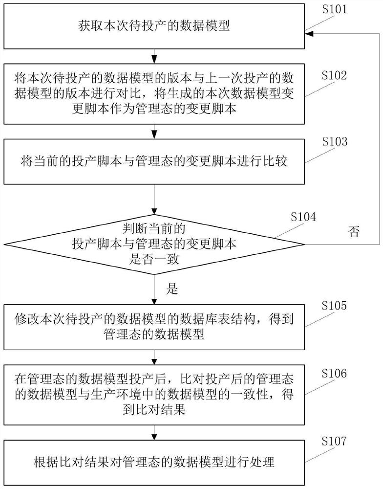 Data model processing method and device