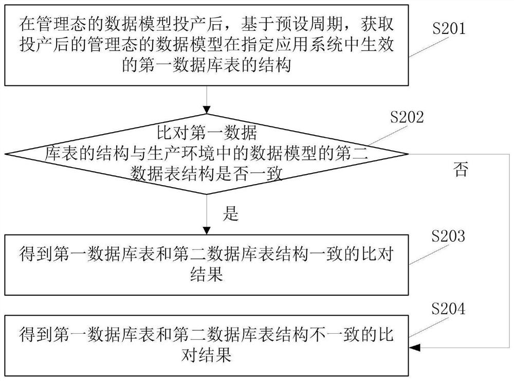 Data model processing method and device