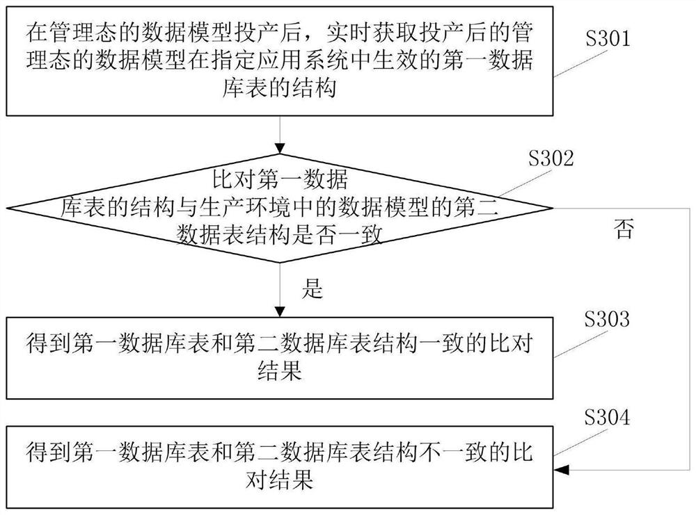 Data model processing method and device