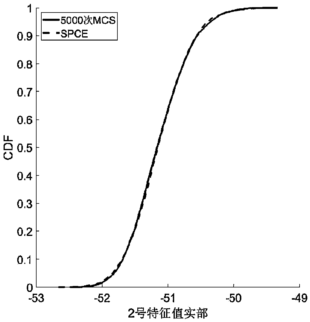 Sparse polynomial chaos expansion based power system stability detection system and method