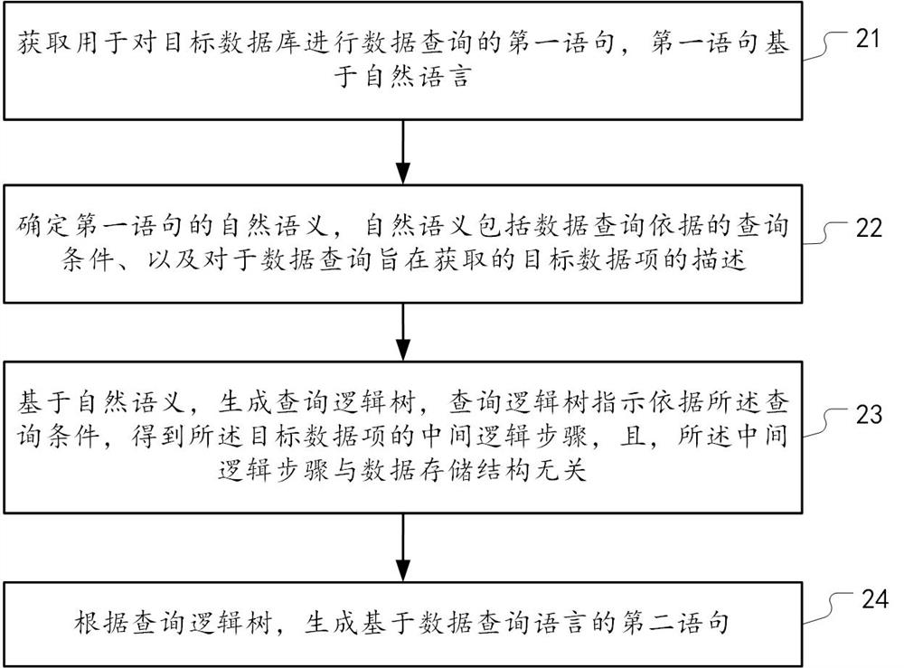 Data query method and device