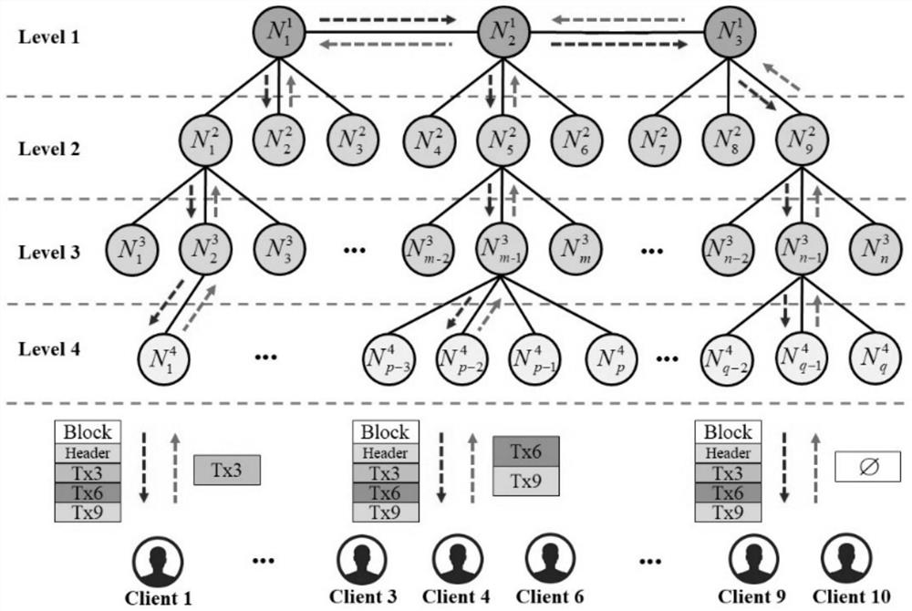 Block chain layered excitation consensus algorithm