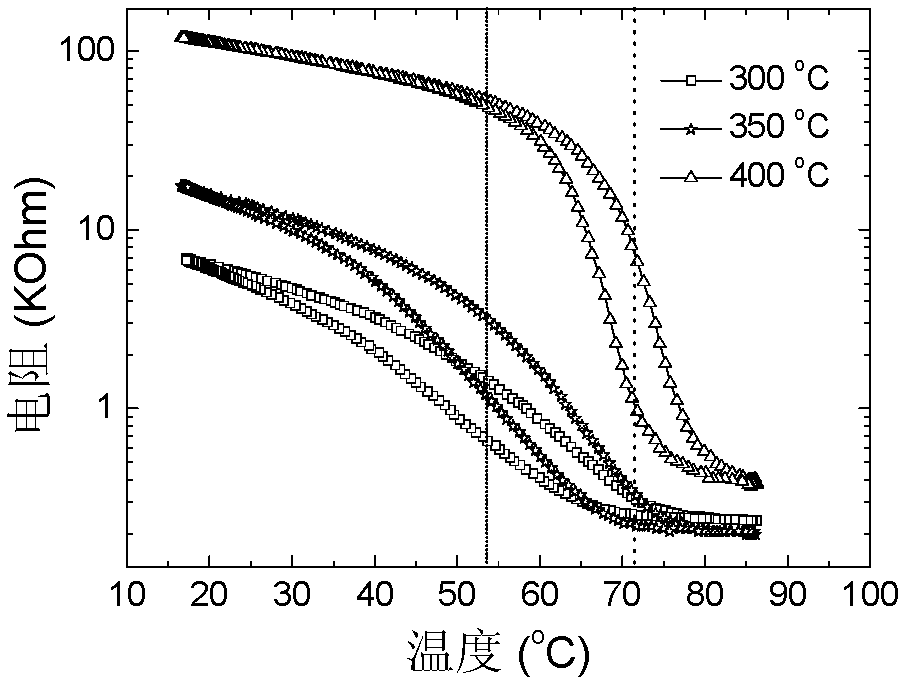 Method for preparing vanadium dioxide film by using magnetron sputtering process