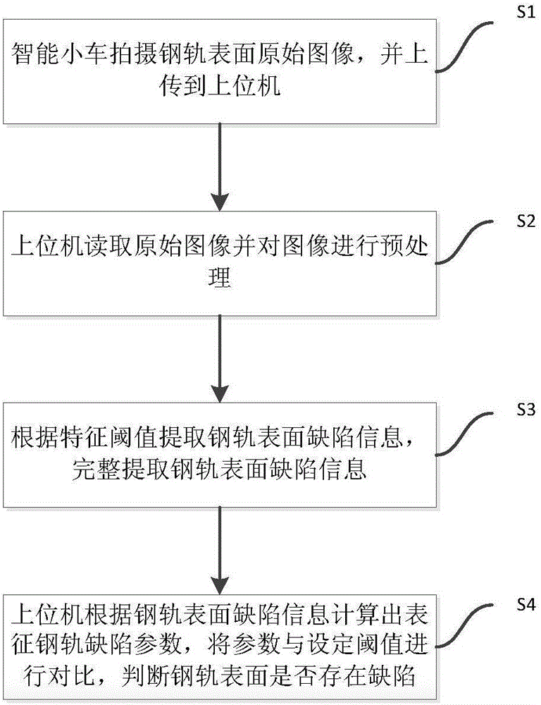 System and method for detecting surface defects of steel rails based on intelligent trolley