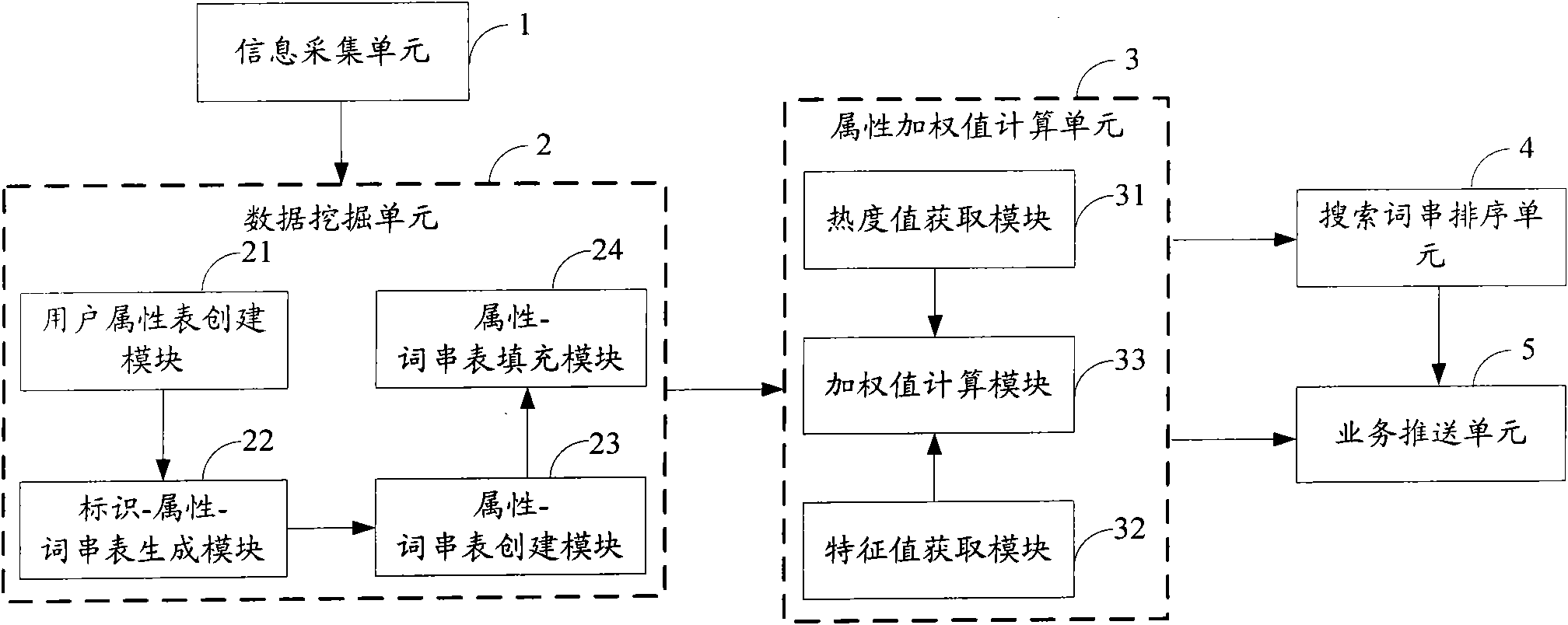 Method, device and search engine for sequencing searching keywords