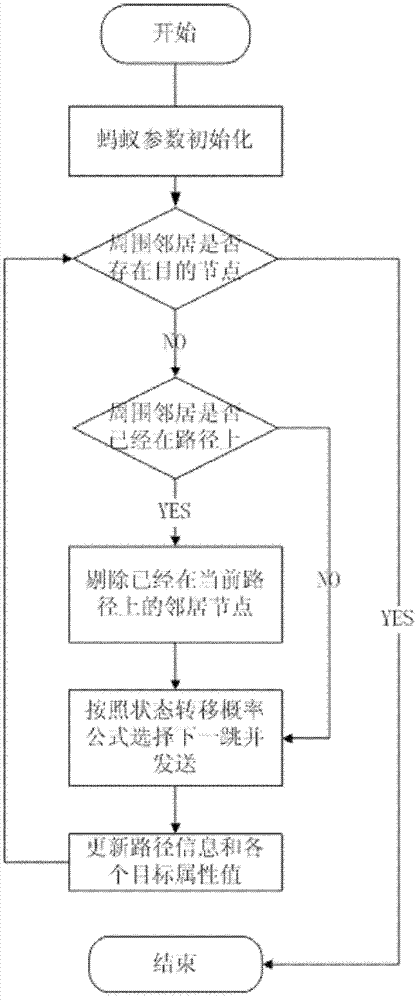 Opportunistic network environment-oriented multi-object routing decision making system