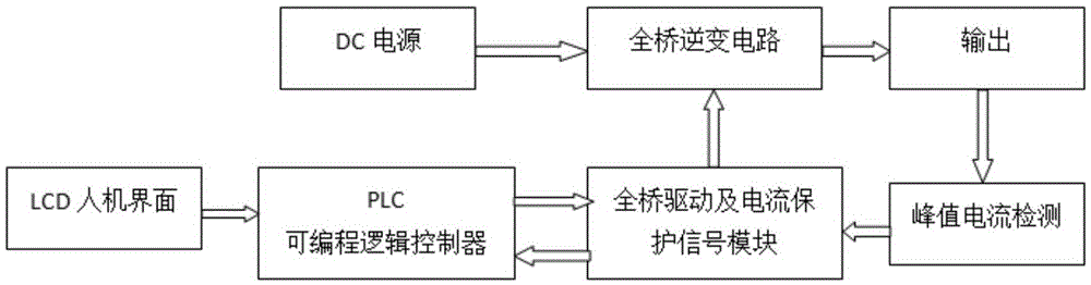 A high-power bipolar pulse magnetron sputtering method