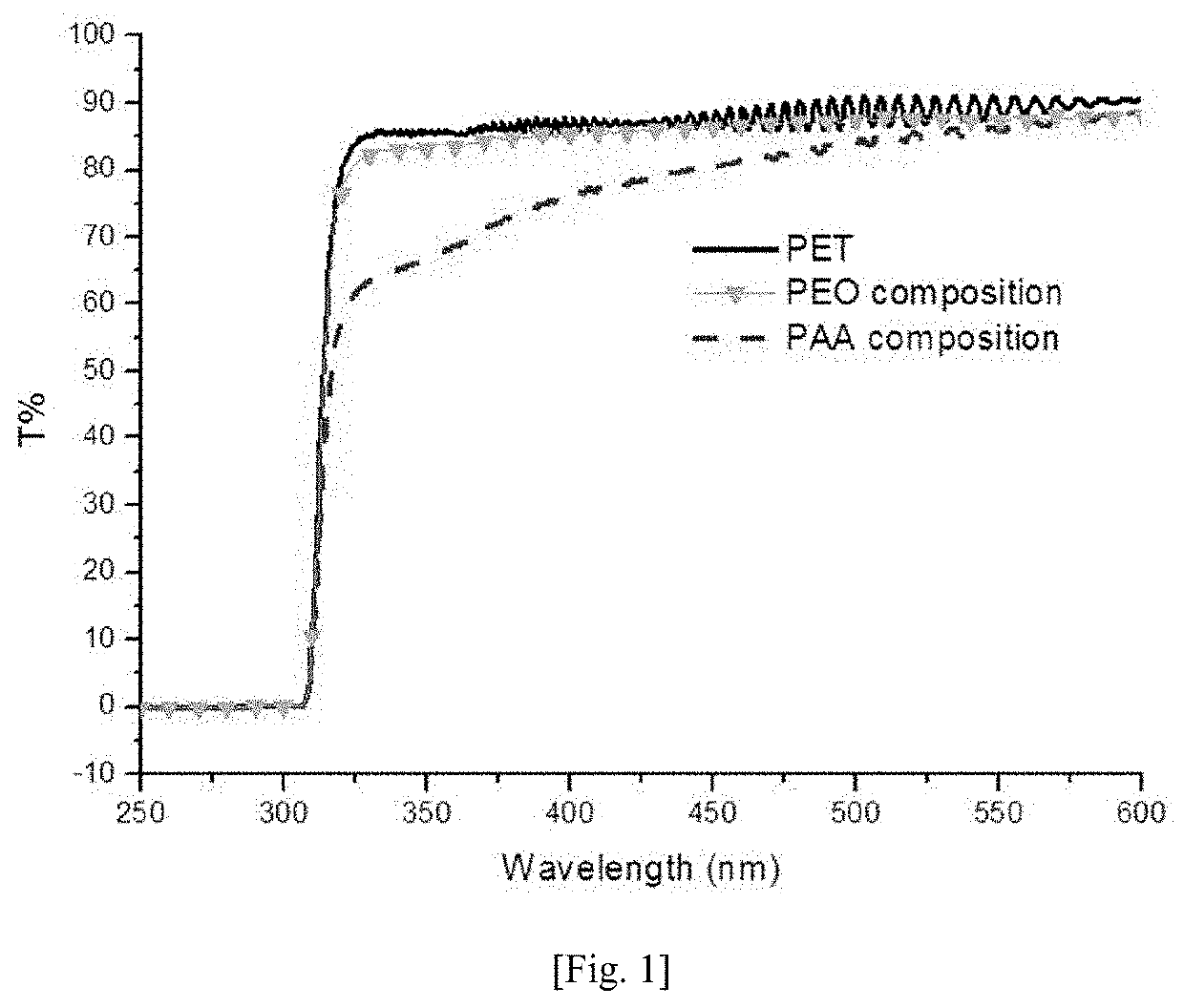 Coating Formulation, an Article and Methods to Prepare the Same