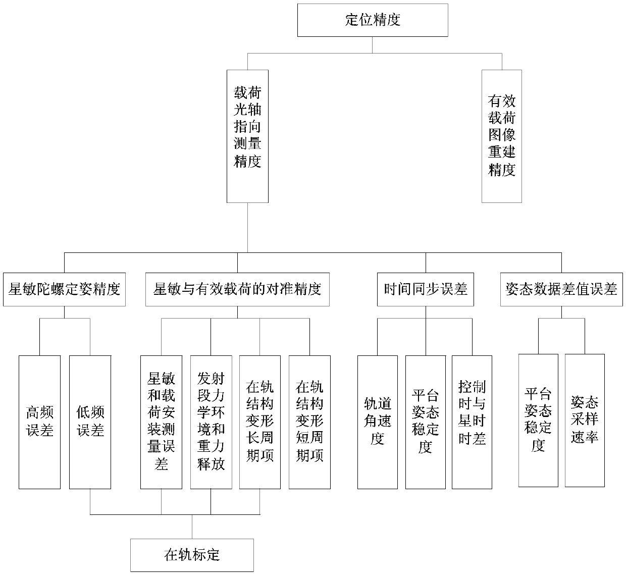 Analysis method suitable for positioning accuracy of spatial X-ray source