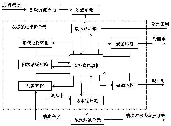 Thermal power plant desulfurization wastewater resource utilization system and method with low reagent consumption