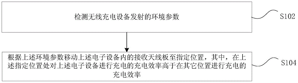 Wireless charging method and device for electronic equipment, electronic equipment