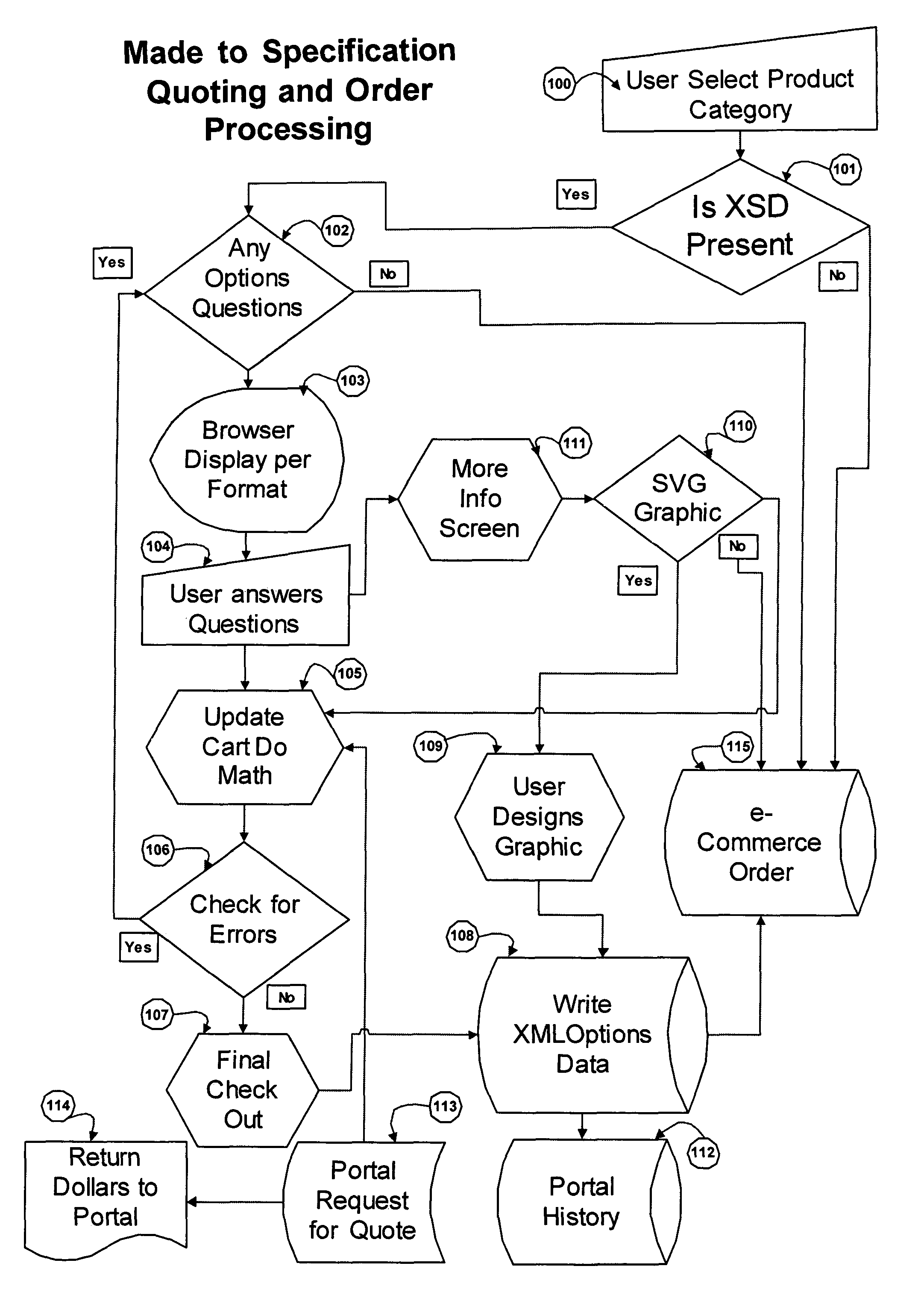 System and method for a made to specification e-commerce quoting and orders processing system on a stand alone or integrated portal