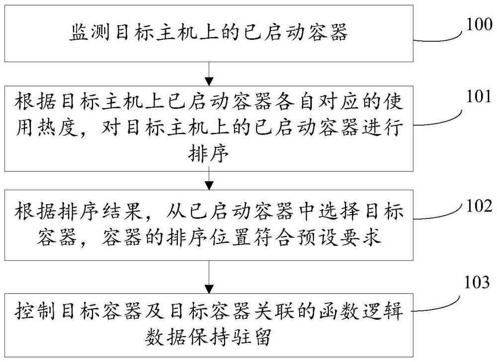 Container life cycle management method and device, container function calculation method and device and storage medium