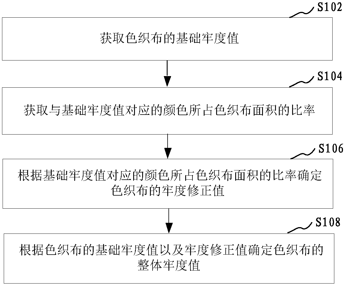 Method, apparatus and computer device for evaluating sunlight fastness of yarn-dyed cloth