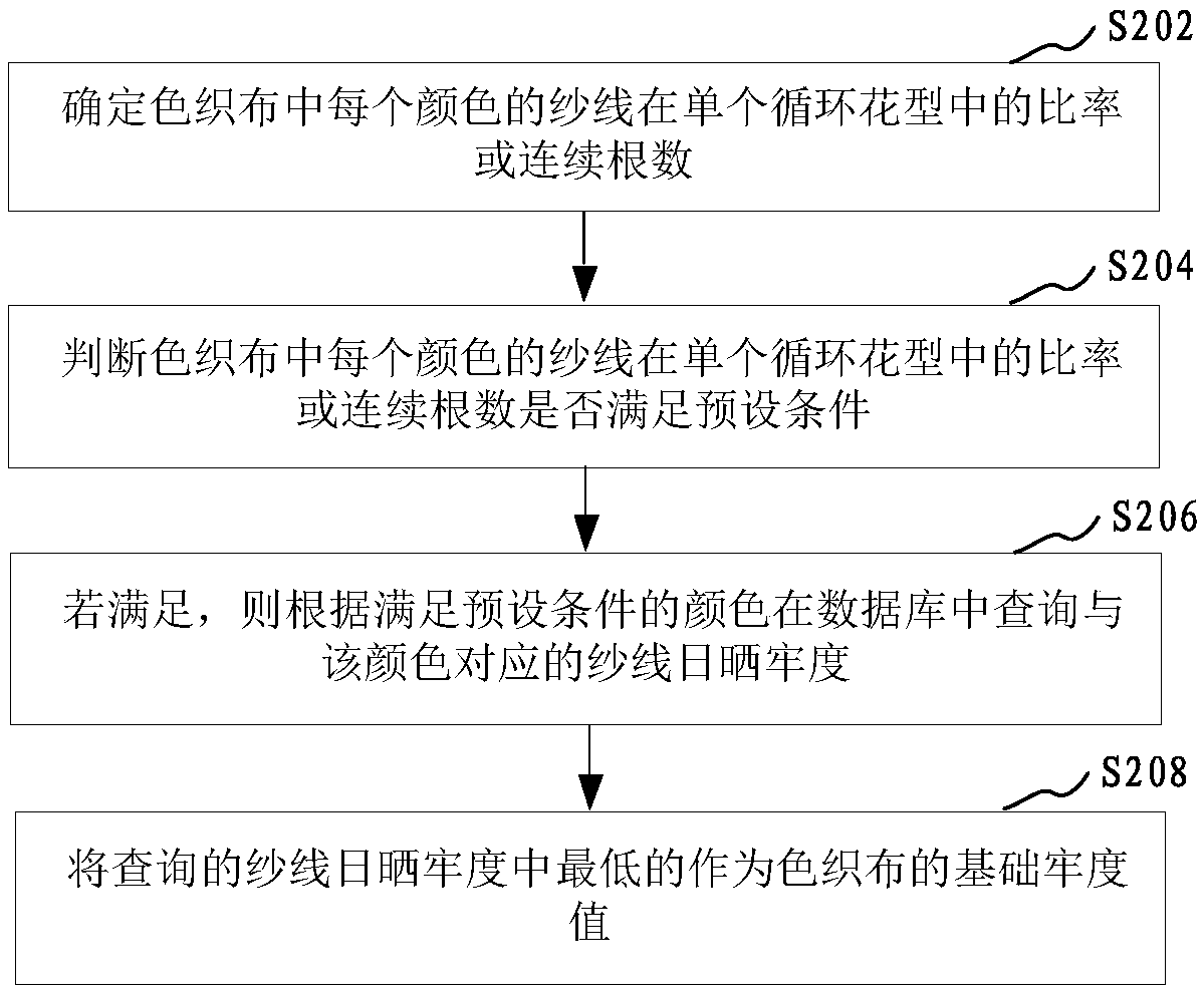 Method, apparatus and computer device for evaluating sunlight fastness of yarn-dyed cloth