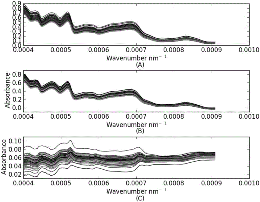 Method for analyzing material composition content on basis of infrared spectroscopy