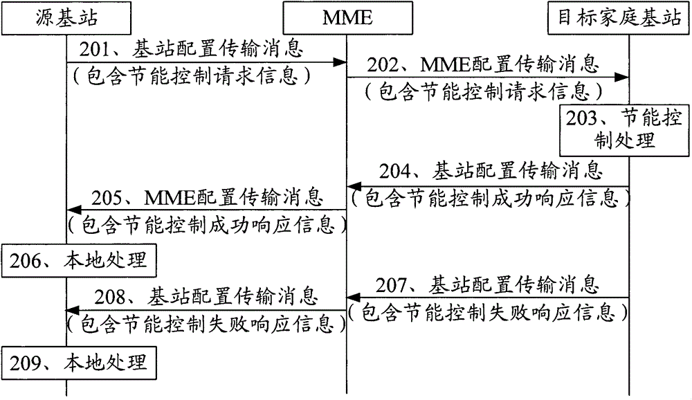 Method and device for energy-saving control in home base station environment