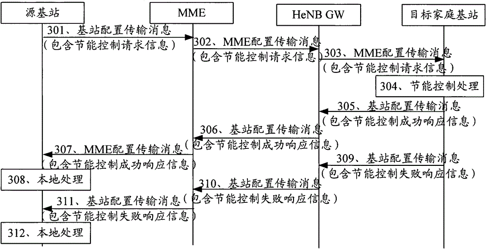 Method and device for energy-saving control in home base station environment