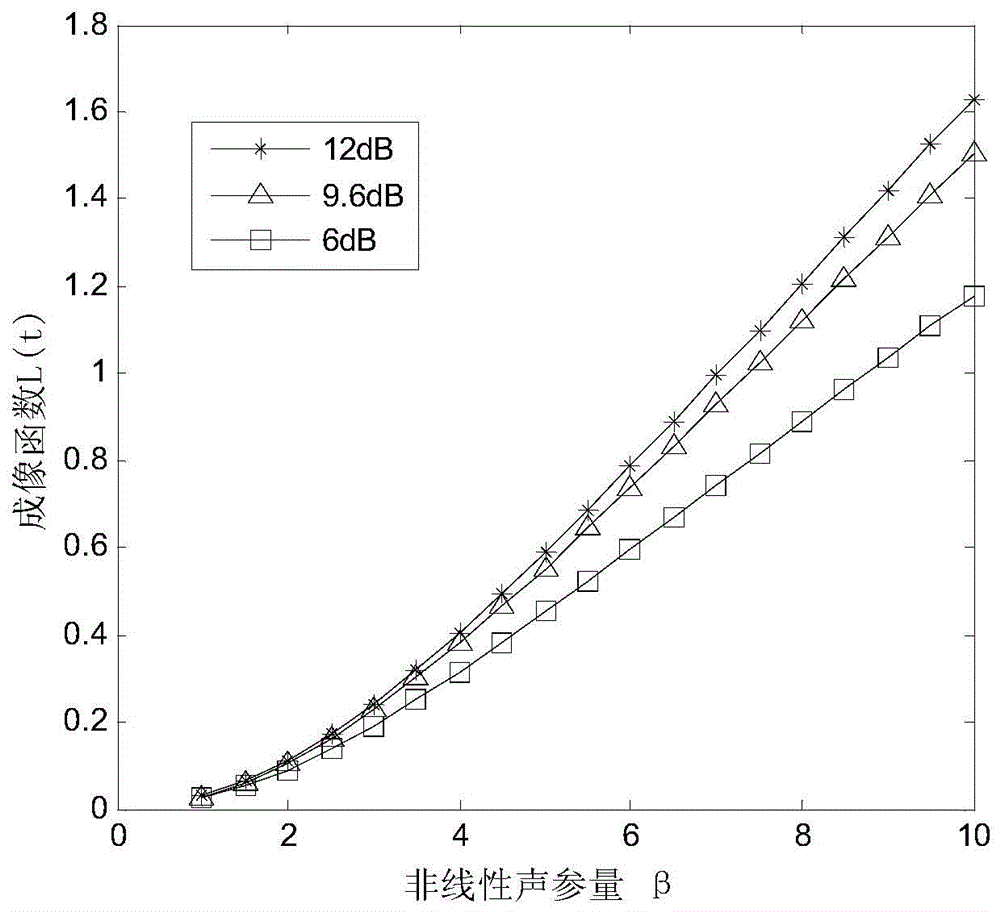 Ultrasonic nonlinear imaging method and system