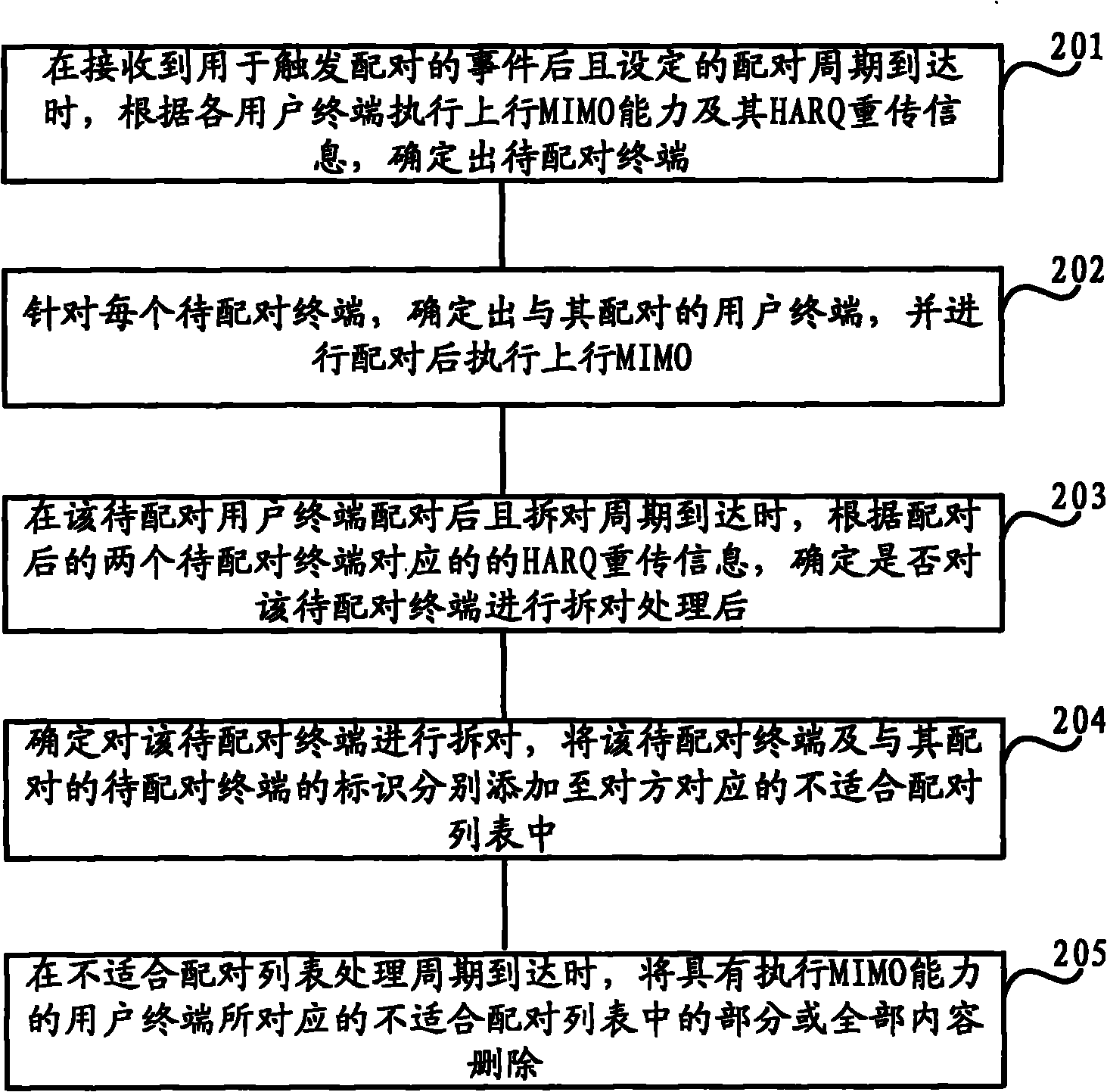 Method and device for self-adaptively pairing uplink multi-input/multi-output