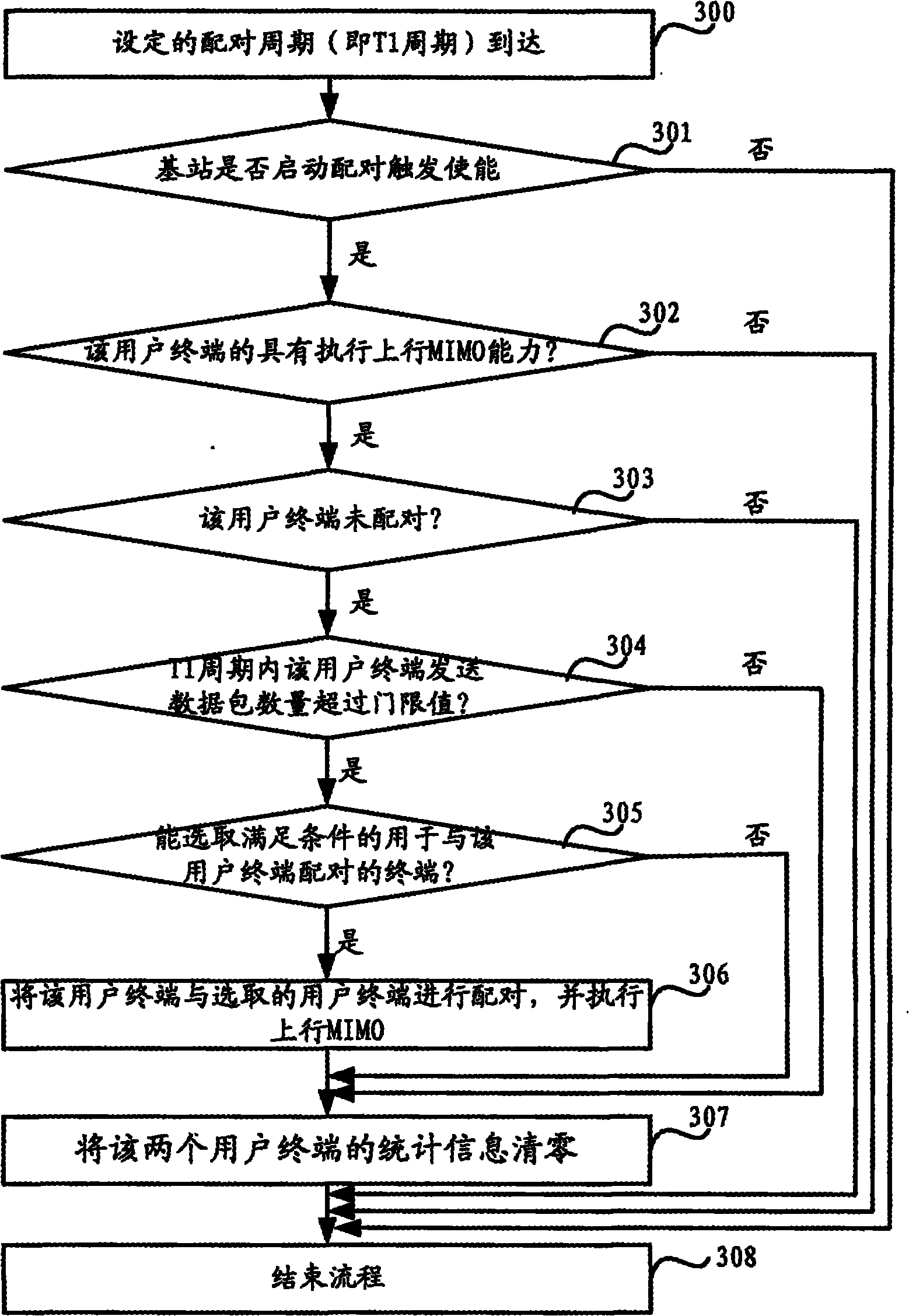 Method and device for self-adaptively pairing uplink multi-input/multi-output