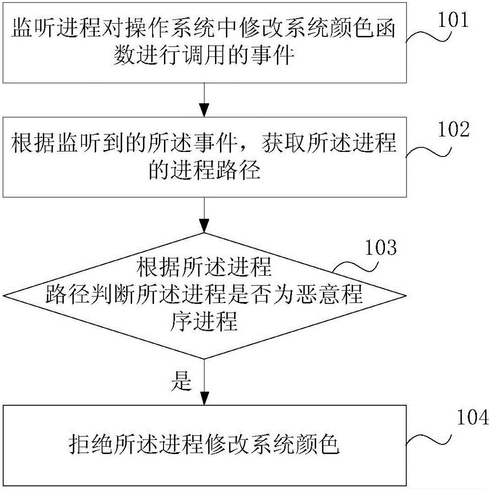 Method and device for preventing system colors from being maliciously modified and electronic equipment