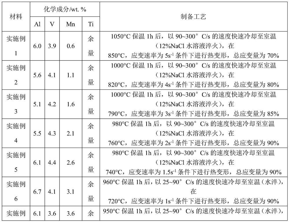 Equiaxed nanocrystalline Ti6Al4V-Mn alloy with high thermal stability and preparation method of equiaxed nanocrystalline Ti6Al4V-Mn alloy