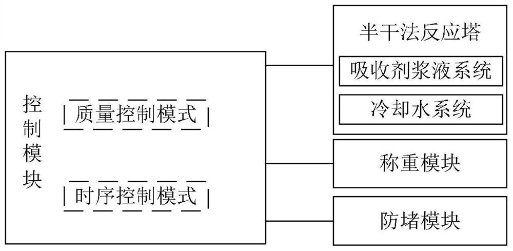 A semi-dry reaction tower control system