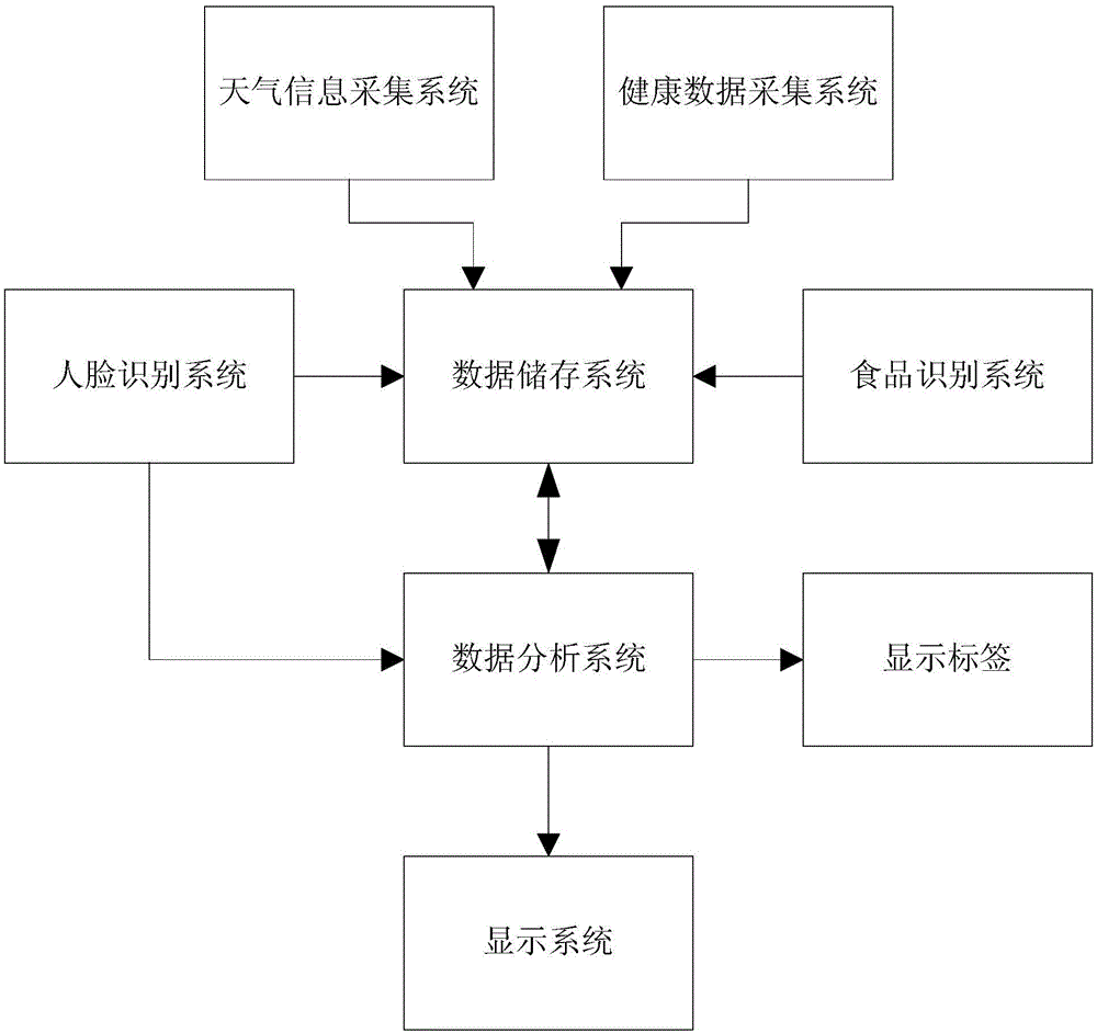 Intelligent food recommending refrigerator and method