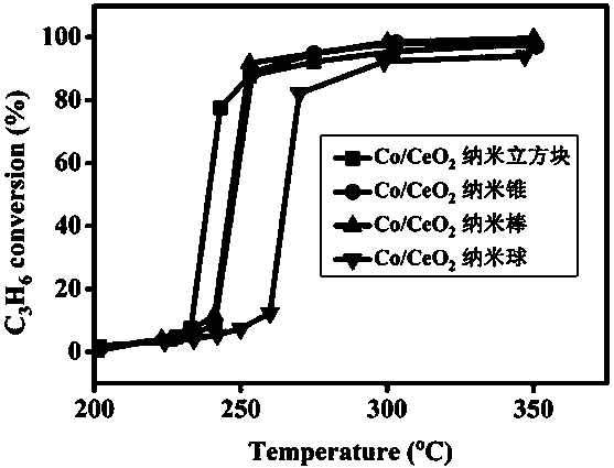 Ce-based oxide catalyst, and preparation method and application thereof