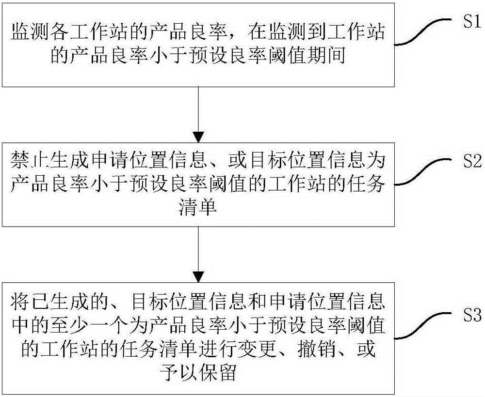 Task list processing method and system