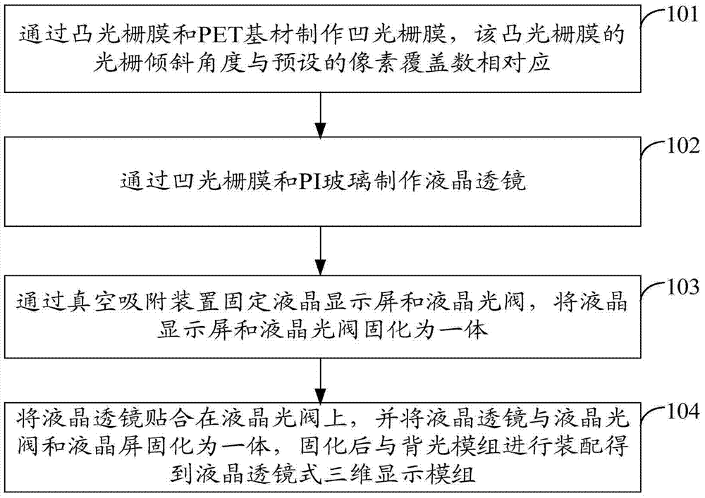 Manufacturing method for three-dimensional display module group of liquid crystal lens type