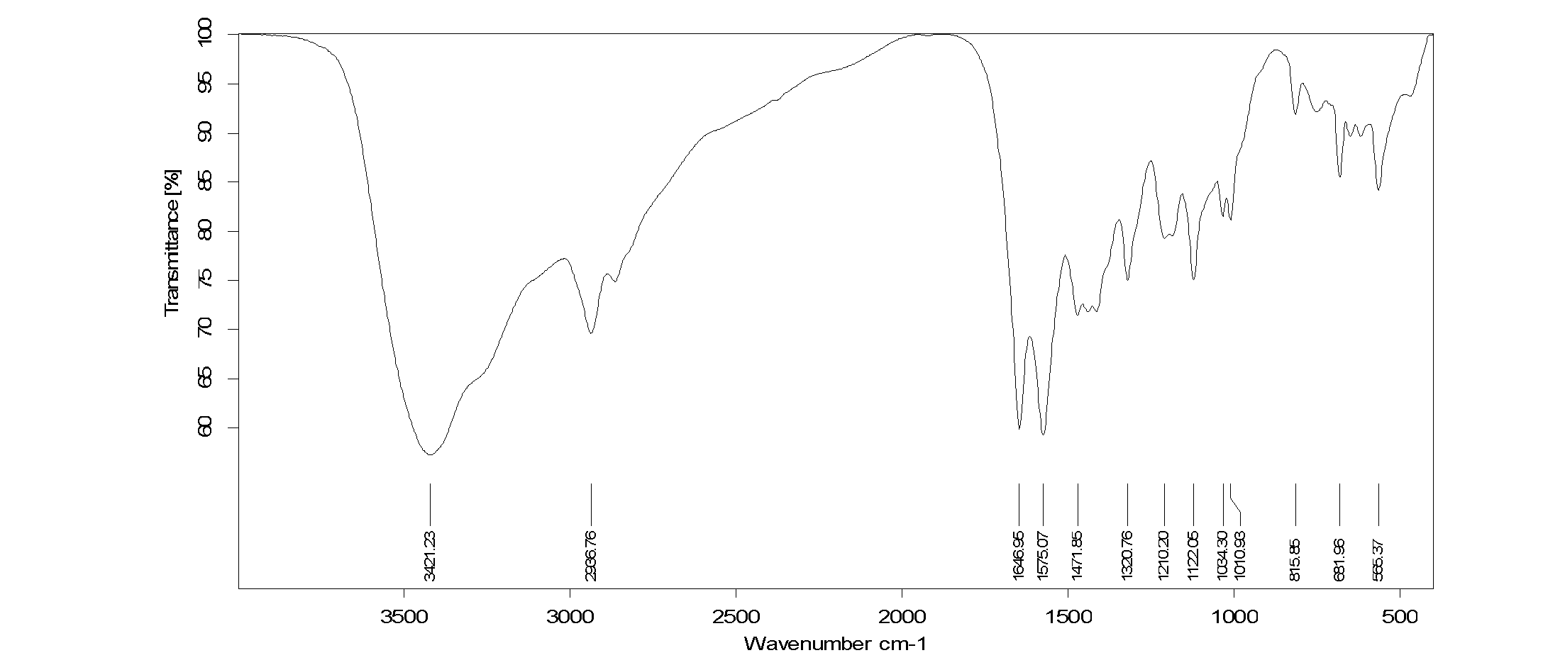 Polycation capable of being degraded into spermine, and synthesis method and nanoparticles thereof