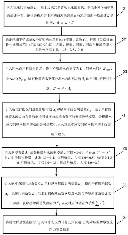 An empirical generalization method for multi-parameter equivalent roughness of flow resistance around piers