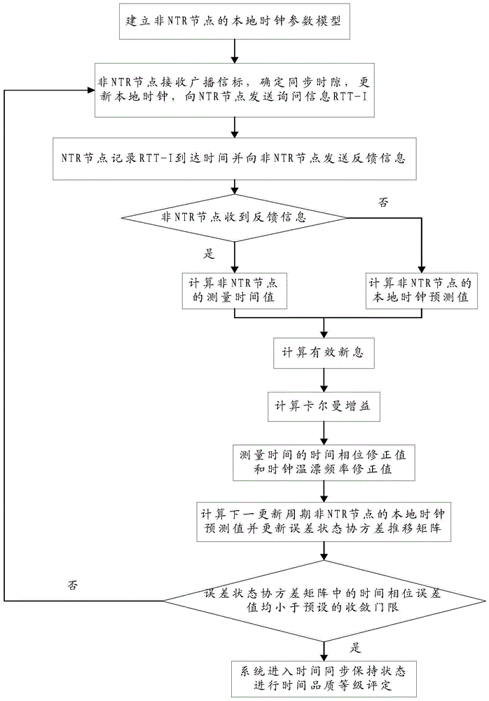 A Time Synchronization Method Based on Kalman Filter for Open-loop Network of Tdma Nodes